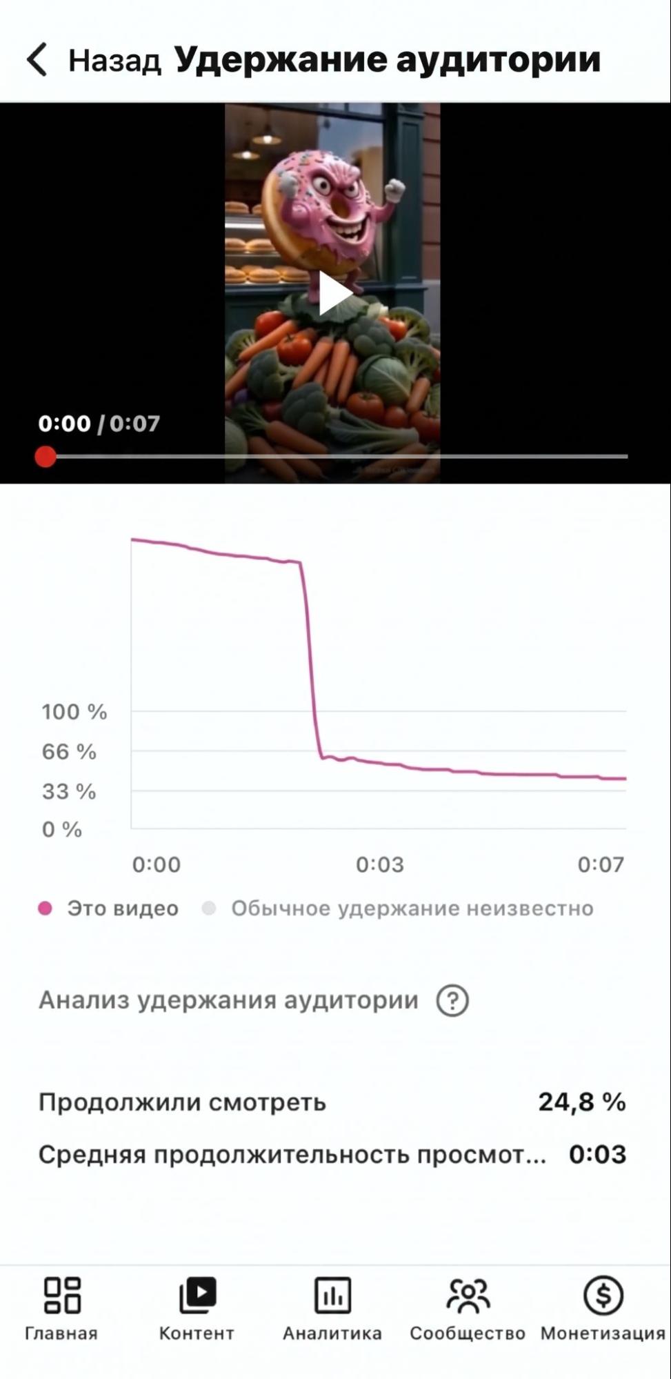 Мало просмотров в Reels и Shorts — что делать-4